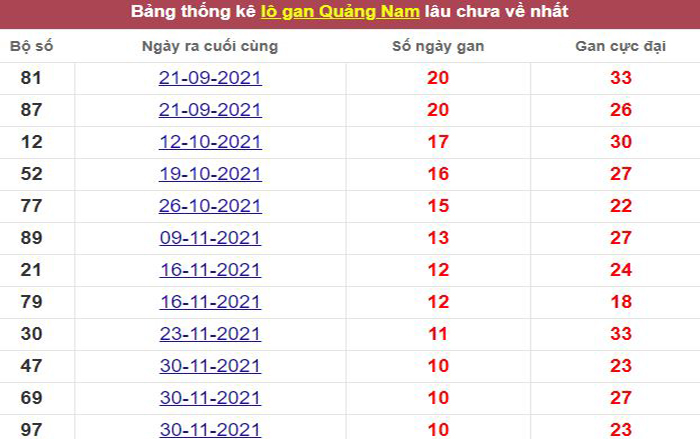 Thống kê lô gan Quảng Nam lâu chưa về tới hôm nay