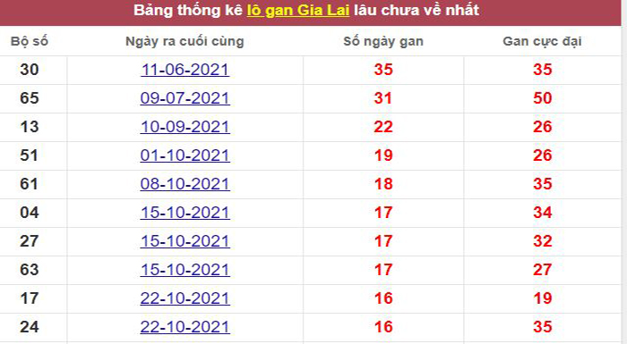 Thống kê lô gan Gia Lai lâu chưa về tới hôm nay