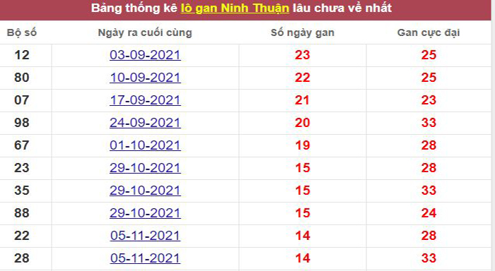 Thống kê lô gan Ninh Thuận lâu chưa về tới hôm nay