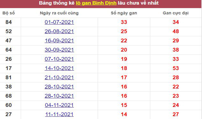 Thống kê lô gan Bình Định lâu chưa về tới hôm nay