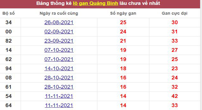 Thống kê lô gan Quảng Bình lâu chưa về tới hôm nay