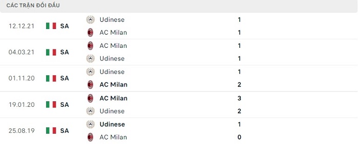 Soi kèo bóng đá AC Milan vs Udinese 26/02/2022 – VĐQG Italia