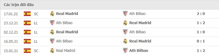Soi kèo bóng đá Athletic Bilbao vs Real Madrid 04/02/2022 – Cúp nhà vua Tây Ban Nha