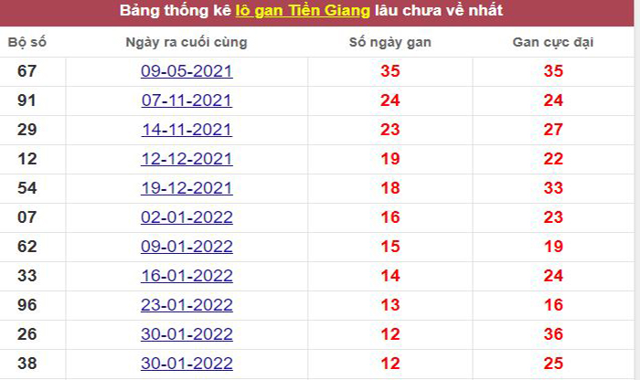 Thống kê lô gan Tiền Giang lâu chưa về tới hôm nay