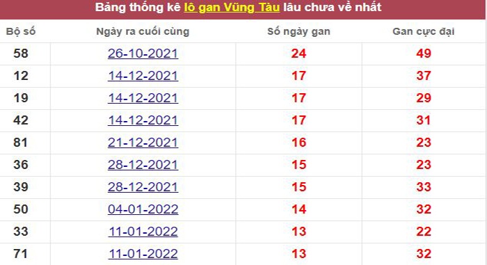 Thống kê lô gan Vũng Tàu lâu chưa về tới hôm nay