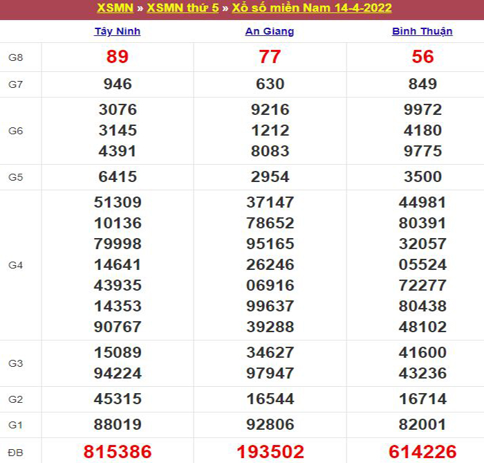 Bảng kết quả xổ số miền Nam ngày 14/04/2022