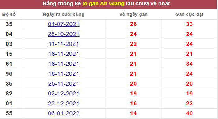 Thống kê lô gan An Giang lâu chưa về tới hôm nay