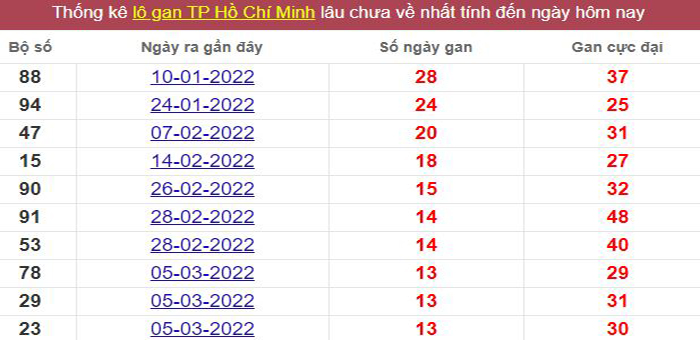 Thống kê lô gan TP. Hồ Chí Minh lâu chưa về tới hôm nay