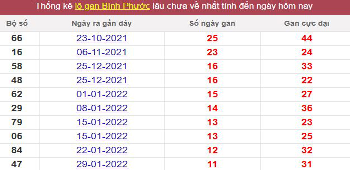 Thống kê lô gan Bình Phước lâu chưa về tới hôm nay