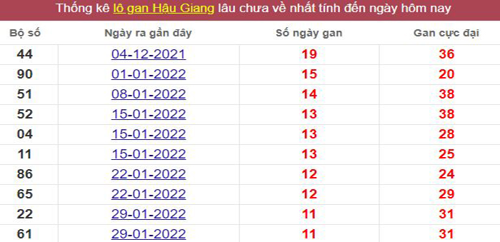 Thống kê lô gan Hậu Giang lâu chưa về tới hôm nay