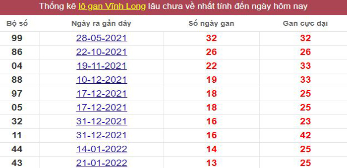 Thống kê lô gan Vĩnh Long lâu chưa về tới hôm nay