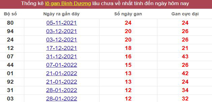 Thống kê lô gan Bình Dương lâu chưa về tới hôm nay