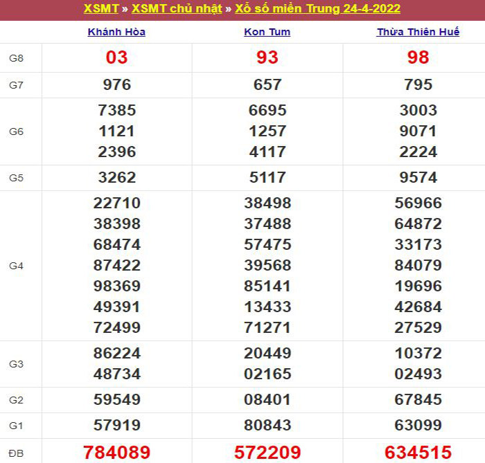 Bảng kết quả xổ số miền Trung ngày 24/04/2022