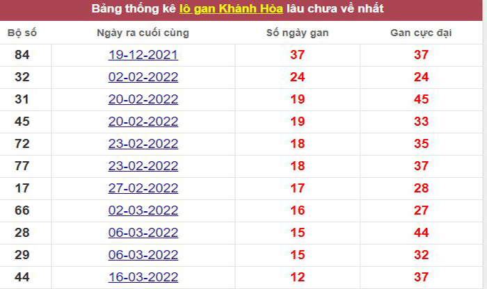 Thống kê lô gan Khánh Hòa lâu chưa về tới hôm nay