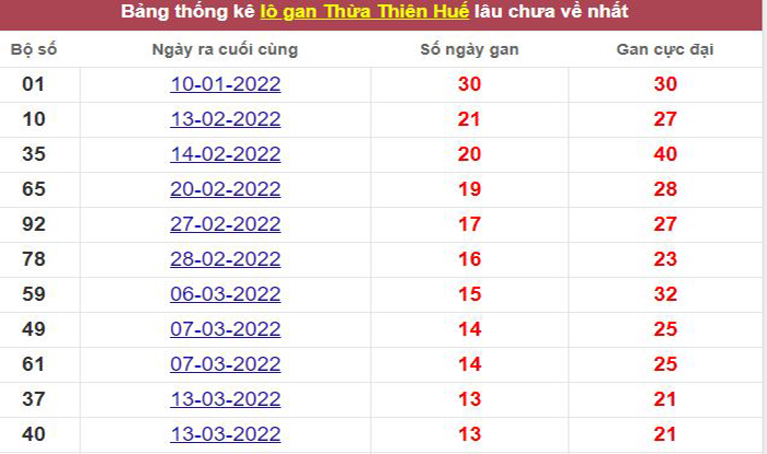 Thống kê lô gan Thừa Thiên Huế lâu chưa về tới hôm nay