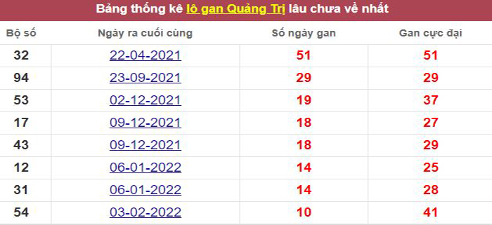 Thống kê lô gan Quảng Trị lâu chưa về tới hôm nay