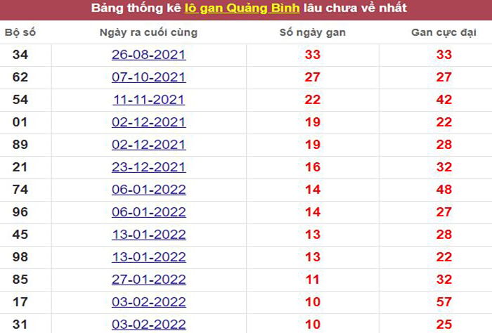 Thống kê lô gan Quảng Bình lâu chưa về tới hôm nay