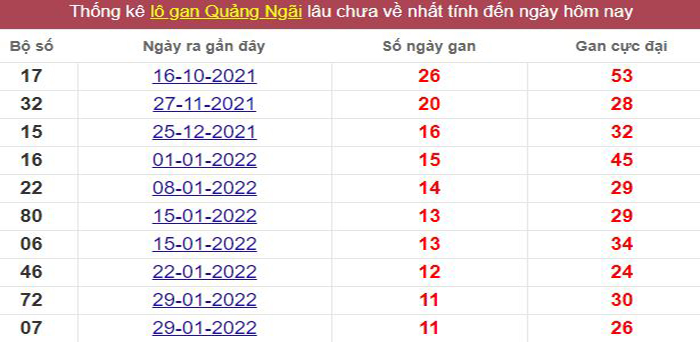 Thống kê lô gan Quảng Ngãi lâu chưa về tới hôm nay
