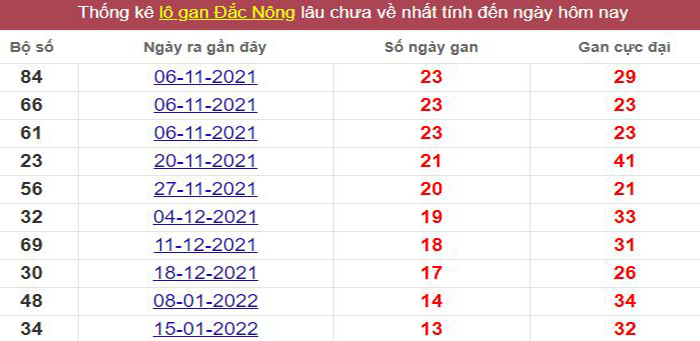 Thống kê lô gan Đắc Nông lâu chưa về tới hôm nay