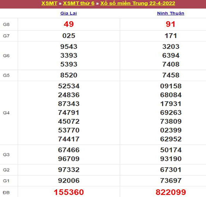 Bảng kết quả xổ số miền Trung ngày 22/04/2022