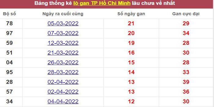 Thống kê lô gan TP. Hồ Chí Minh lâu chưa về tới hôm nay
