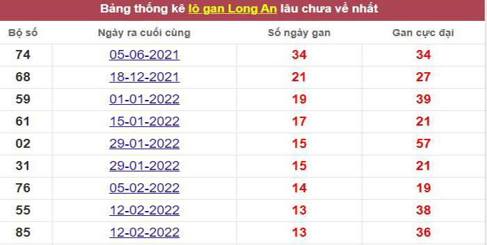 Thống kê lô gan Long An lâu chưa về tới hôm nay