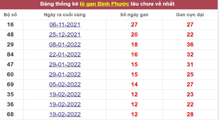 Thống kê lô gan Bình Phước lâu chưa về tới hôm nay