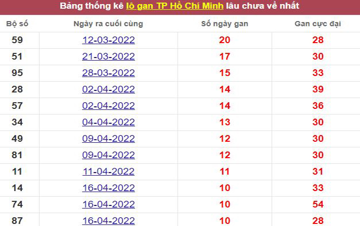 Thống kê lô gan TP. Hồ Chí Minh lâu chưa về tới hôm nay