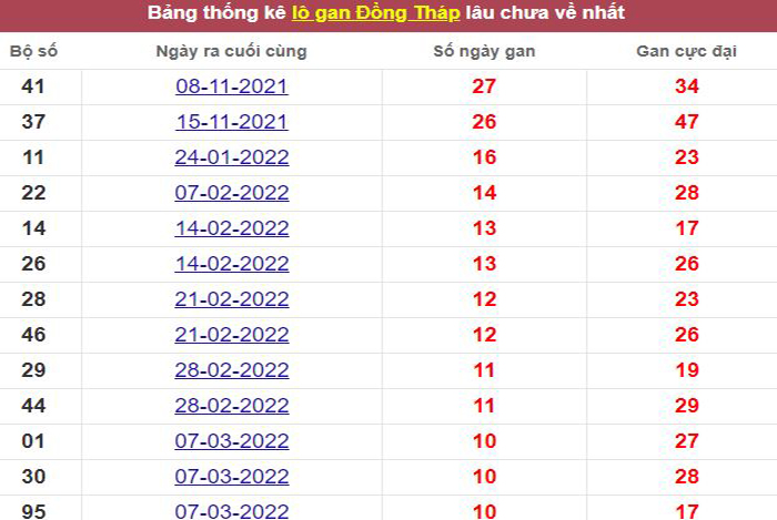 Thống kê lô gan Đồng Tháp lâu chưa về tới hôm nay