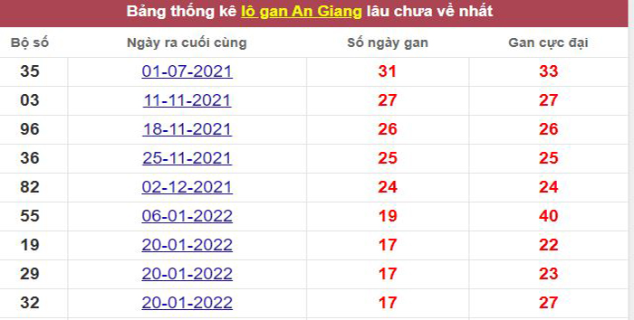 Thống kê lô gan An Giang lâu chưa về tới hôm nay