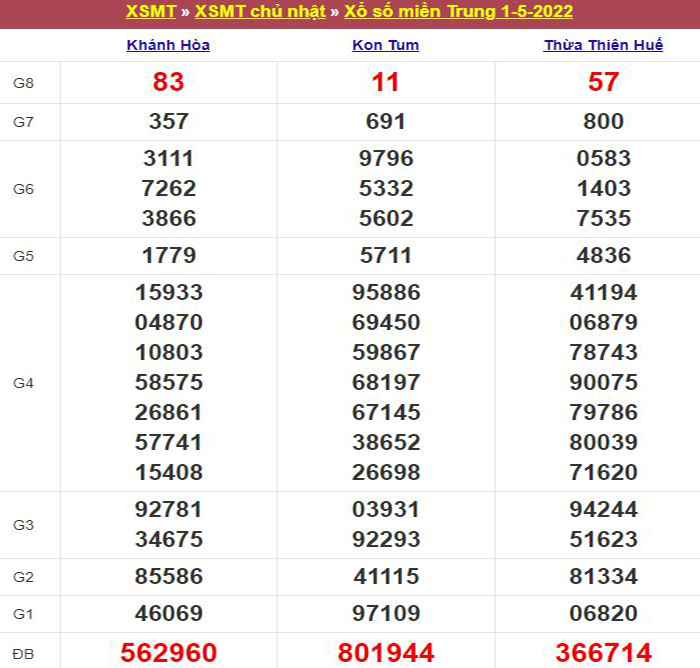Bảng kết quả xổ số miền Trung ngày 01/05/2022