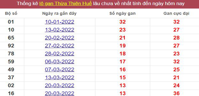 Thống kê lô gan Thừa Thiên Huế lâu chưa về tới hôm nay