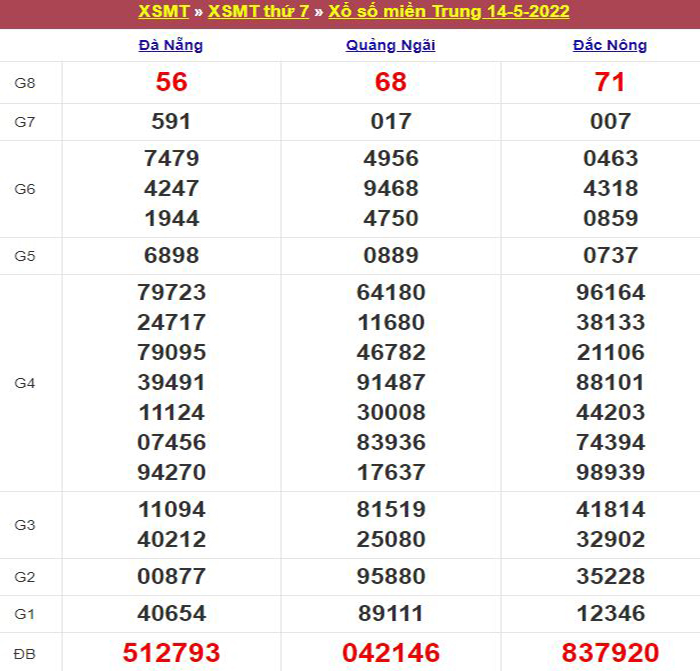 Bảng kết quả xổ số miền Trung ngày 14/05/2022