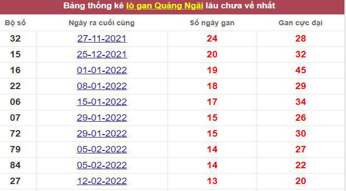Thống kê lô gan Quảng Ngãi lâu chưa về tới hôm nay