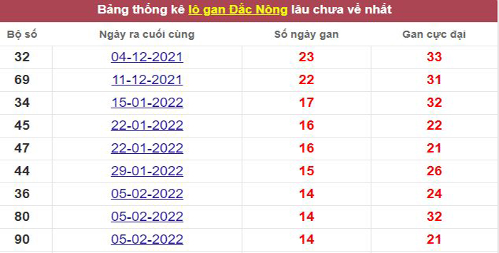 Thống kê lô gan Đắc Nông lâu chưa về tới hôm nay