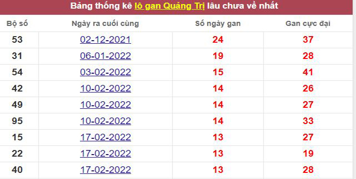 Thống kê lô gan Quảng Trị lâu chưa về tới hôm nay