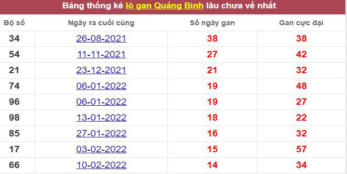 Thống kê lô gan Quảng Bình lâu chưa về tới hôm nay