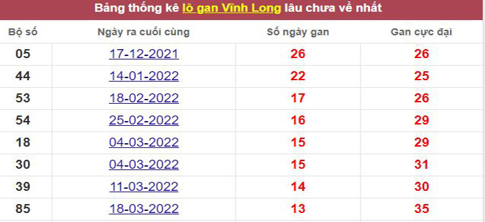 Thống kê lô gan Vĩnh Long lâu chưa về tới hôm nay