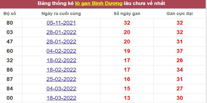 Thống kê lô gan Bình Dương lâu chưa về tới hôm nay
