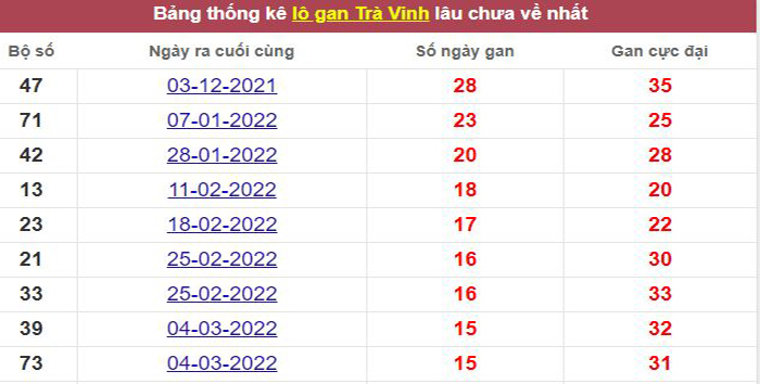 Thống kê lô gan Trà Vinh lâu chưa về tới hôm nay