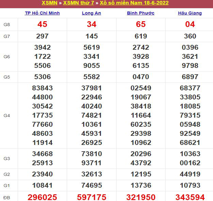 Bảng kết quả xổ số miền Nam ngày 18/06/2022