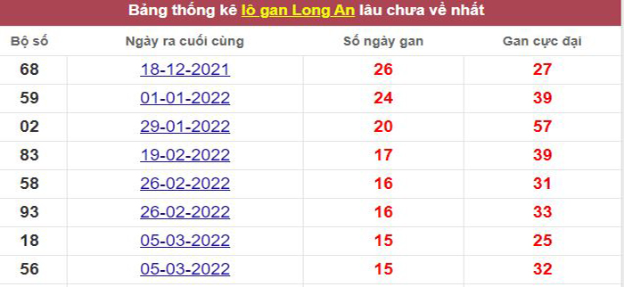 Thống kê lô gan Long An lâu chưa về tới hôm nay