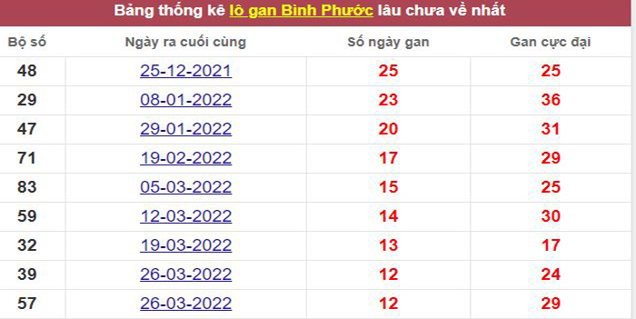 Thống kê lô gan Bình Phước lâu chưa về tới hôm nay