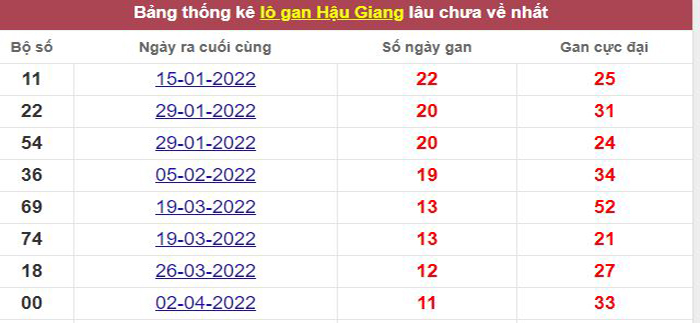 Thống kê lô gan Hậu Giang lâu chưa về tới hôm nay