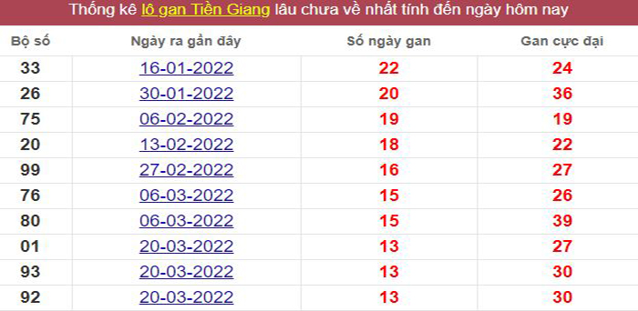Thống kê lô gan Tiền Giang lâu chưa về tới hôm nay