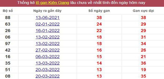 Thống kê lô gan Kiên Giang lâu chưa về tới hôm nay