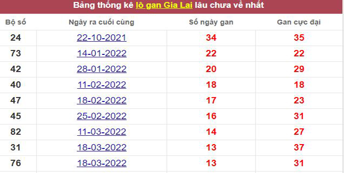 Thống kê lô gan Gia Lai lâu chưa về tới hôm nay