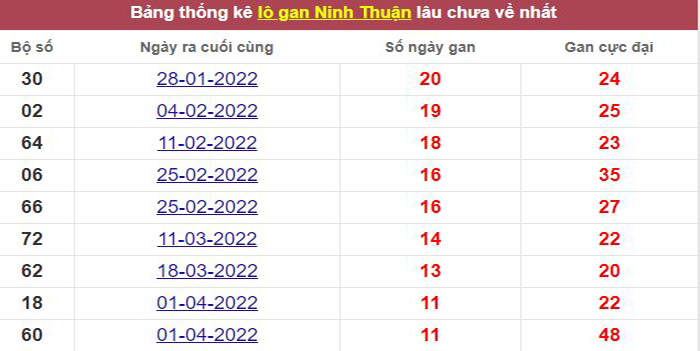 Thống kê lô gan Ninh Thuận lâu chưa về tới hôm nay