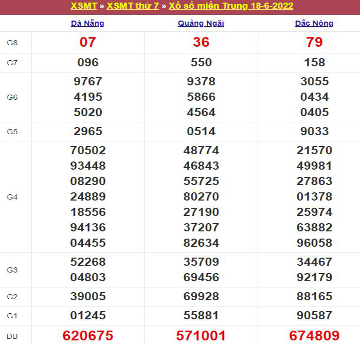 Bảng kết quả xổ số miền Trung ngày 18/06/2022