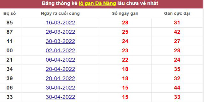 Thống kê lô gan Đà Nẵng lâu chưa về tới hôm nay